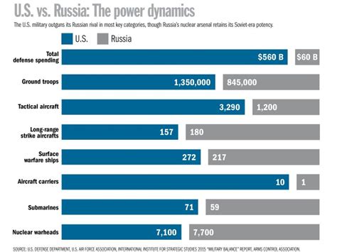 russia vs us military power